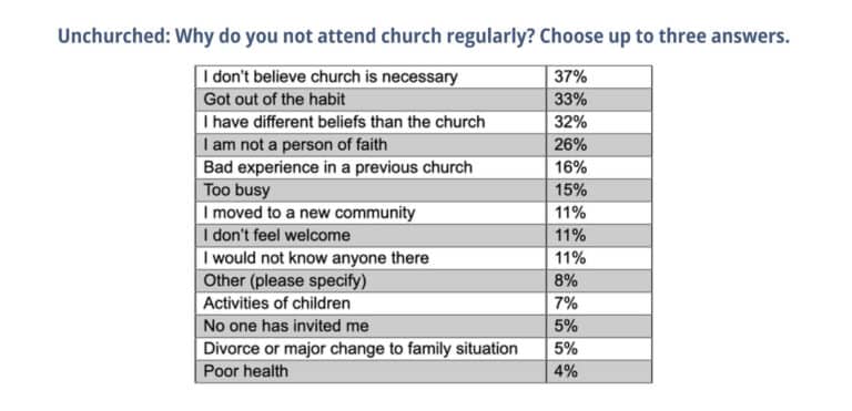 Unchurched Why Do You Not Attend Church Regularly