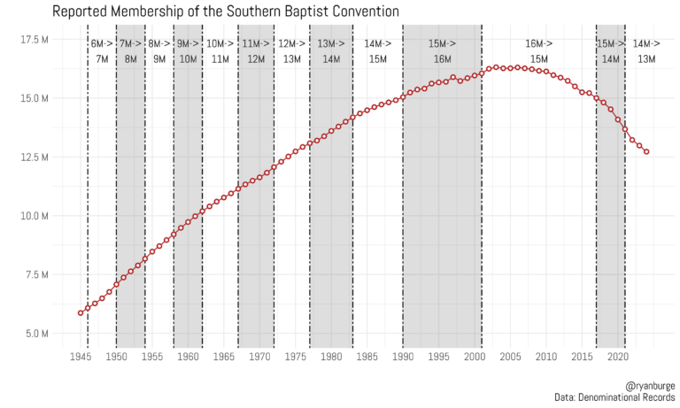 Reported Membership Of The Southern Baptist Convention